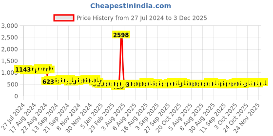 myntra.com Cortina Brown & Grey Quilted 1-Seater Reversible Sofa Cover With Arms cortina Price History Graph from 27 Jul 2024 to 3 Dec 2025