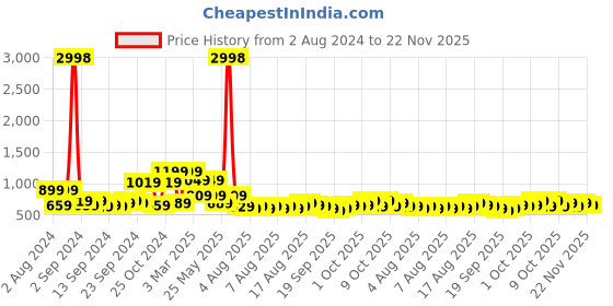 myntra.com Cortina Brown & Grey Quilted 2 Seater Reversible Sofa Cover With Arms cortina Price History Graph from 2 Aug 2024 to 22 Nov 2025
