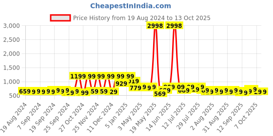 myntra.com Cortina Brown & Grey Quilted 2 Seater Reversible Sofa Cover With Arms cortina Price History Graph from 19 Aug 2024 to 13 Oct 2025