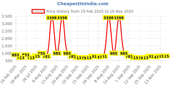 myntra.com Cortina Brown & Grey Quilted 3 Seater Reversible Sofa Cover With Arms cortina Price History Graph from 19 Feb 2025 to 15 Nov 2025