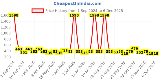 myntra.com Cortina Brown & Grey Set of 2 Floral Door Curtains cortina Price History Graph from 1 Sep 2024 to 5 Dec 2025