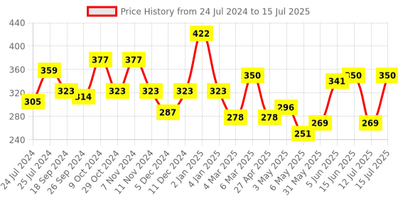 myntra.com Cortina Brown & Grey Set Of 2 Floral Printed Regular Window Curtains cortina Price History Graph from 24 Jul 2024 to 15 Jul 2025
