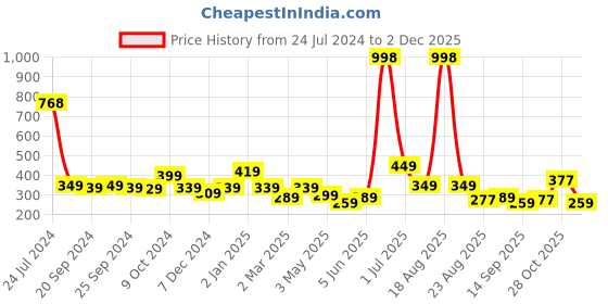 myntra.com Cortina Brown & Mustard 2 Pcs Floral Window Curtains cortina Price History Graph from 24 Jul 2024 to 2 Dec 2025