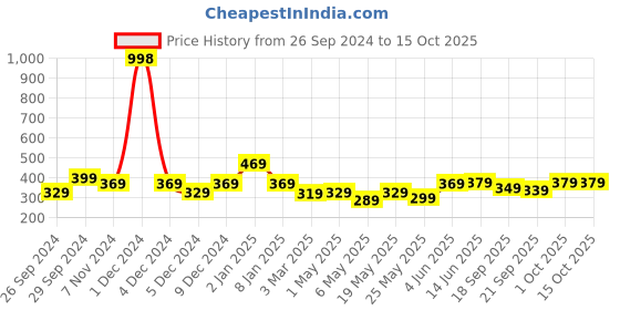 myntra.com Cortina Brown & Peach-Coloured Set of 2 Floral Door Curtain cortina Price History Graph from 26 Sep 2024 to 14 Oct 2025