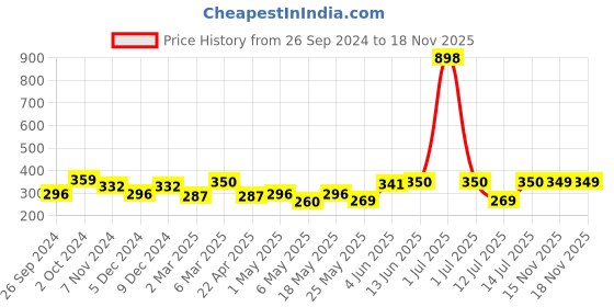 myntra.com Cortina Brown & Pink Set of 2 Floral Window Curtain cortina Price History Graph from 26 Sep 2024 to 17 Nov 2025