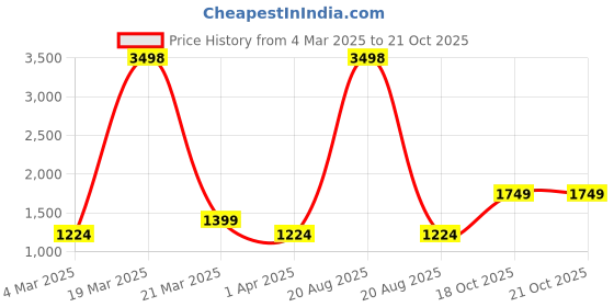 myntra.com Cortina Brown & Red 2 Pieces Geometric Black Out Door Curtains cortina Price History Graph from 4 Mar 2025 to 20 Oct 2025