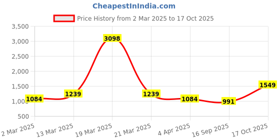 myntra.com Cortina Brown & Red 2 Pieces Geometric Black Out Window Curtains cortina Price History Graph from 2 Mar 2025 to 17 Oct 2025