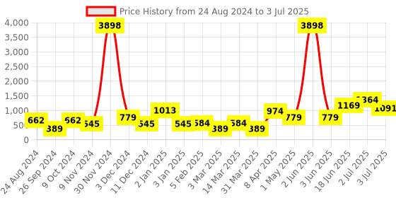 myntra.com Cortina Brown & Rust Striped Curtain cortina Price History Graph from 24 Aug 2024 to 3 Jul 2025