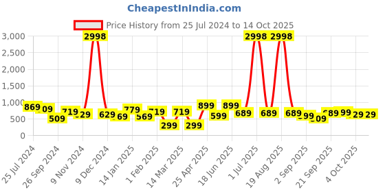 myntra.com Cortina Brown & Silver-Toned 2 Pieces Ethnic Motifs Printed Window Curtains cortina Price History Graph from 25 Jul 2024 to 14 Oct 2025