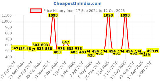 myntra.com Cortina Brown & Silver-Toned Fancy Polyester Window Curtain cortina Price History Graph from 17 Sep 2024 to 11 Oct 2025