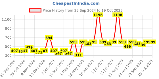 myntra.com Cortina Brown & Silver-Toned Set of 2 Floral Door Curtain cortina Price History Graph from 25 Sep 2024 to 18 Oct 2025