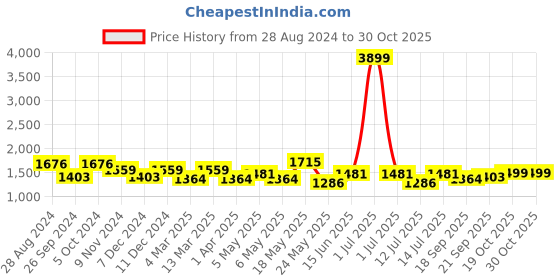 myntra.com Cortina Brown & White 2 Pcs Ethnic Motifs Room Darkening Cotton Long Door Curtains cortina Price History Graph from 28 Aug 2024 to 30 Oct 2025