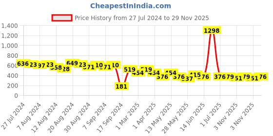 myntra.com Cortina Brown & White 2 Pieces Floral Printed Window Curtains cortina Price History Graph from 27 Jul 2024 to 29 Nov 2025