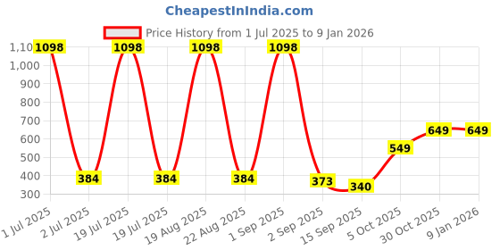 myntra.com Cortina Brown & White 2 Pieces Geometric Door Curtain cortina Price History Graph from 1 Jul 2025 to 6 Jan 2026