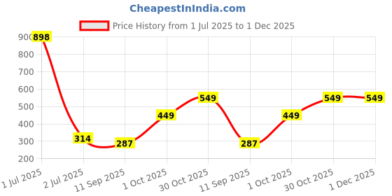 myntra.com Cortina Brown & White 2 Pieces Geometric Window Curtain cortina Price History Graph from 1 Jul 2025 to 1 Dec 2025