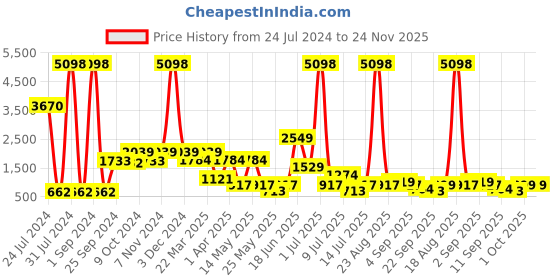myntra.com Cortina Brown & White Abstract Print 2 Seater Fitted Sofa Cover cortina Price History Graph from 24 Jul 2024 to 24 Nov 2025