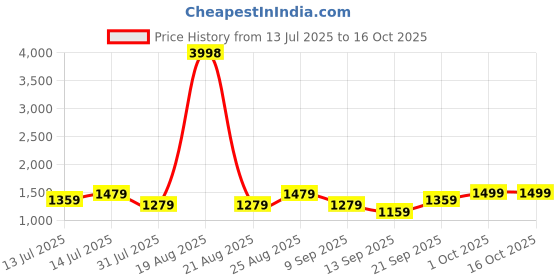 myntra.com Cortina Brown & White Boho Round Wall Hanging cortina Price History Graph from 13 Jul 2025 to 15 Oct 2025