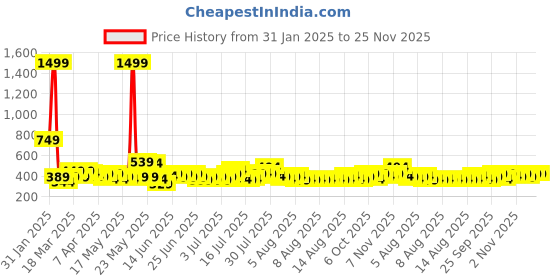 myntra.com Cortina Brown & White Ethnic Motifs 140 TC Queen Bedsheet with 2 Pillow Covers cortina Price History Graph from 31 Jan 2025 to 25 Nov 2025
