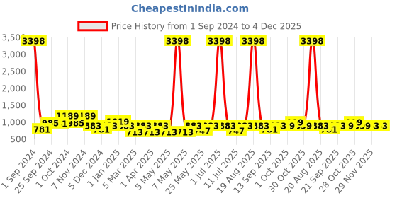 myntra.com Cortina Brown & White Printed 2 Seater Sofa Covers cortina Price History Graph from 1 Sep 2024 to 4 Dec 2025