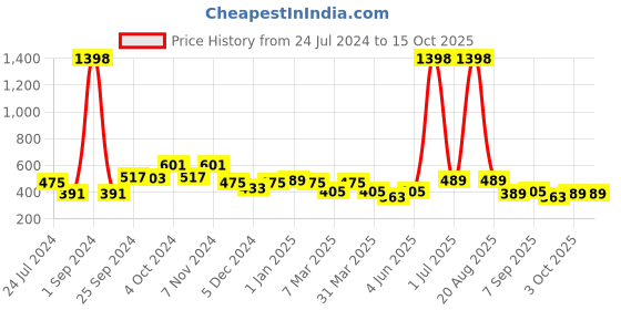 myntra.com Cortina Brown & White Printed Chair Pad cortina Price History Graph from 24 Jul 2024 to 14 Oct 2025