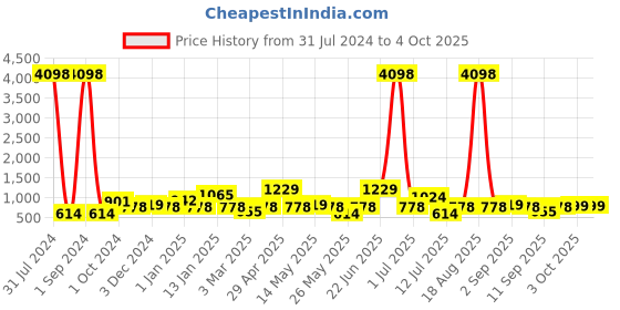 myntra.com Cortina Brown & White Printed Fitted Single Seater Sofa Cover cortina Price History Graph from 31 Jul 2024 to 4 Oct 2025