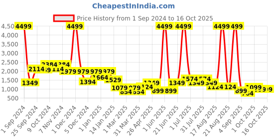 myntra.com Cortina Brown & White Printed Reversible 1 Seater Sofa Cover cortina Price History Graph from 1 Sep 2024 to 16 Oct 2025