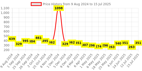 myntra.com Cortina Brown & White Set of 2 Abstract Window Curtains cortina Price History Graph from 9 Aug 2024 to 15 Jul 2025