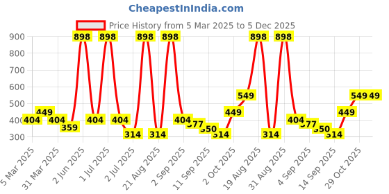 myntra.com Cortina Brown & White Set of 2 Ethnic Motifs Room Darkening Window Curtain cortina Price History Graph from 5 Mar 2025 to 5 Dec 2025