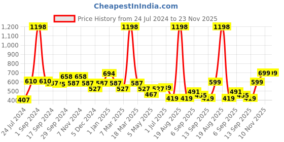 myntra.com Cortina Brown & White Set of 2 Fancy Valance Leaf Printed Door Curtains cortina Price History Graph from 24 Jul 2024 to 22 Nov 2025