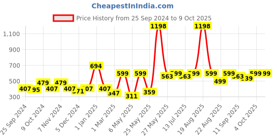 myntra.com Cortina Brown & White Set of 2 Fancy Valance Leaf Printed Door Curtains cortina Price History Graph from 25 Sep 2024 to 9 Oct 2025