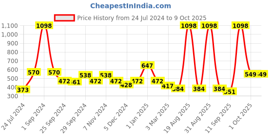 myntra.com Cortina Brown & White Set of 2 Fancy Valance Leaf Printed Window Curtains cortina Price History Graph from 24 Jul 2024 to 8 Oct 2025