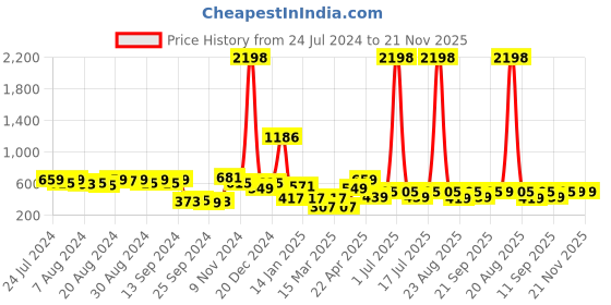 myntra.com Cortina Brown & White Set of 2 Floral Long Door Curtain cortina Price History Graph from 24 Jul 2024 to 20 Nov 2025