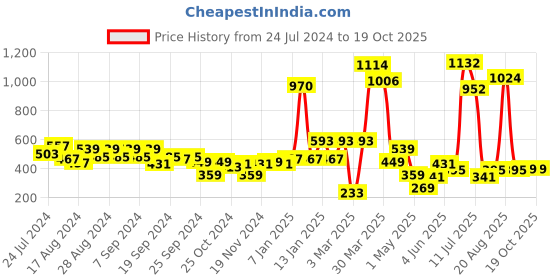 myntra.com Cortina Brown & White Set of 2 Floral Window Curtain cortina Price History Graph from 24 Jul 2024 to 18 Oct 2025