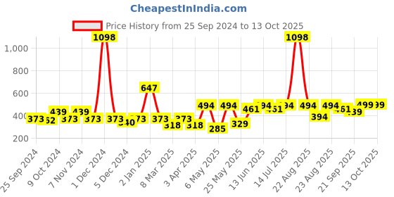 myntra.com Cortina Brown & White Set of 2 Geometric Window Curtain cortina Price History Graph from 25 Sep 2024 to 13 Oct 2025