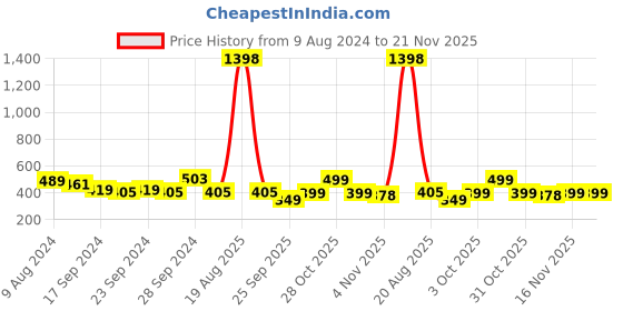 myntra.com Cortina Brown & White Set of 2 Long Door Curtains cortina Price History Graph from 9 Aug 2024 to 20 Nov 2025