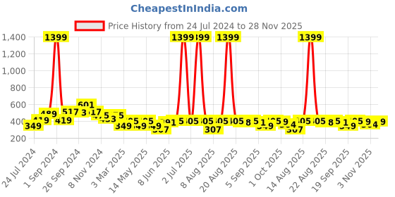 myntra.com Cortina Brown & White Set of 2 Long Door Curtains cortina Price History Graph from 24 Jul 2024 to 28 Nov 2025