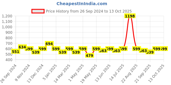 myntra.com Cortina Brown & White Set of 2  Printed Door Curtain cortina Price History Graph from 26 Sep 2024 to 12 Oct 2025