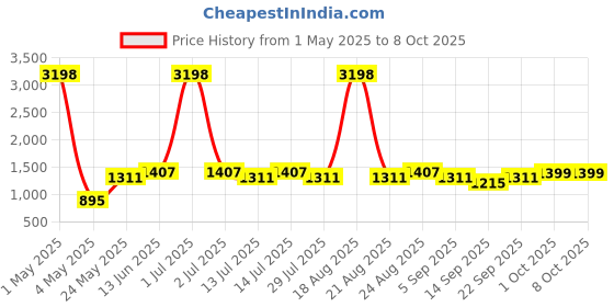 myntra.com Cortina Brown Artificial Flower cortina Price History Graph from 1 May 2025 to 8 Oct 2025