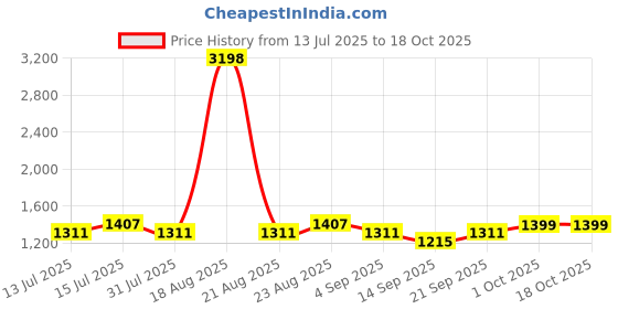 myntra.com Cortina Brown Artificial Flower cortina Price History Graph from 13 Jul 2025 to 17 Oct 2025