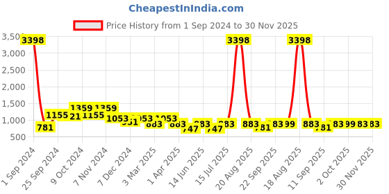 myntra.com Cortina Brown Checked 2-Seater Sofa Covers cortina Price History Graph from 1 Sep 2024 to 30 Nov 2025