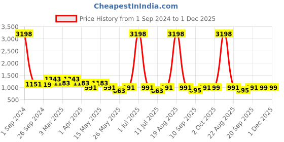 myntra.com Cortina Brown Checked 3-Seater Sofa Cover cortina Price History Graph from 1 Sep 2024 to 30 Nov 2025