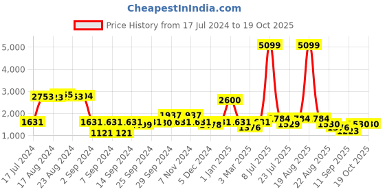 myntra.com Cortina Brown Checked Jacquard Stretchable 3 Seater Sofa Cover With Arms cortina Price History Graph from 17 Jul 2024 to 17 Oct 2025