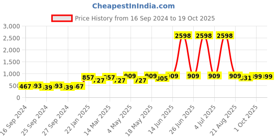 myntra.com Cortina Brown Checked Stretchable 2-Seater Sofa Cover cortina Price History Graph from 16 Sep 2024 to 18 Oct 2025