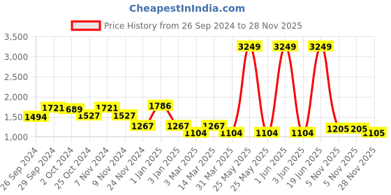 myntra.com Cortina Brown Jacquard 1 Piece Sofa Cover With Arms cortina Price History Graph from 26 Sep 2024 to 28 Nov 2025