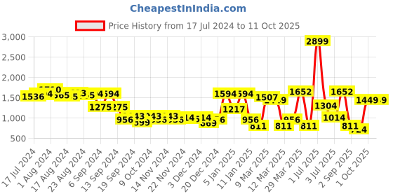 myntra.com Cortina Brown Patterned 2-Seated Sofa Covers cortina Price History Graph from 17 Jul 2024 to 11 Oct 2025