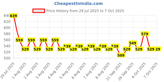 myntra.com Cortina Brown Patterned Rectangular Doormat cortina Price History Graph from 29 Jul 2025 to 7 Oct 2025
