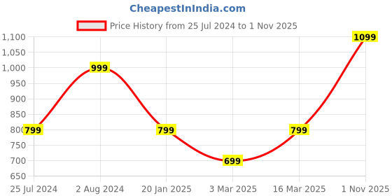 myntra.com Cortina Brown Polyester 1 Piece Sofa Cover With Arms cortina Price History Graph from 25 Jul 2024 to 1 Nov 2025