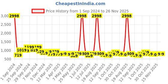 myntra.com Cortina Brown Printed 1-Seater Stretchable Non-Slip Sofa Slipcover cortina Price History Graph from 1 Sep 2024 to 25 Nov 2025