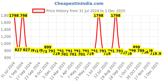 myntra.com Cortina Brown Printed 1-Seater Stretchable Non-Slip Sofa Slipcover cortina Price History Graph from 31 Jul 2024 to 30 Nov 2025
