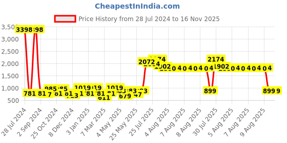myntra.com Cortina Brown Printed 2-Seater Sofa Cover cortina Price History Graph from 28 Jul 2024 to 15 Nov 2025